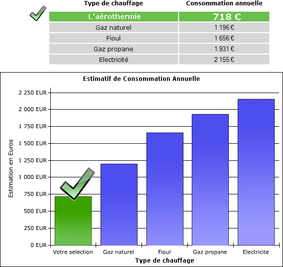 Tableau de  consommation d'une pompe  chaleur aerothermie. Chauffer votre maison moins cher avec cette installation